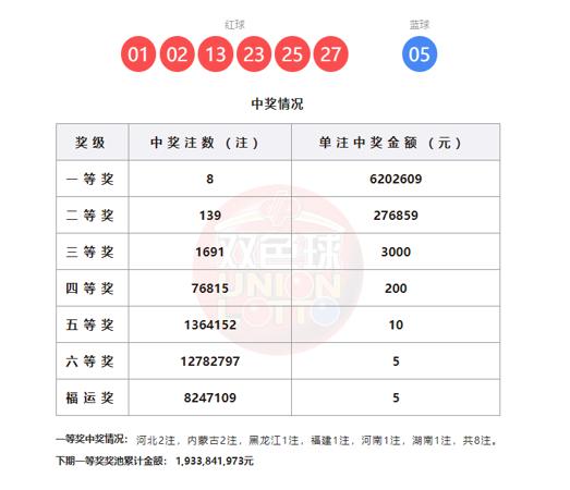 双色球26038期开奖：8注头奖落各地，奖池超19亿！

双色球2026038期