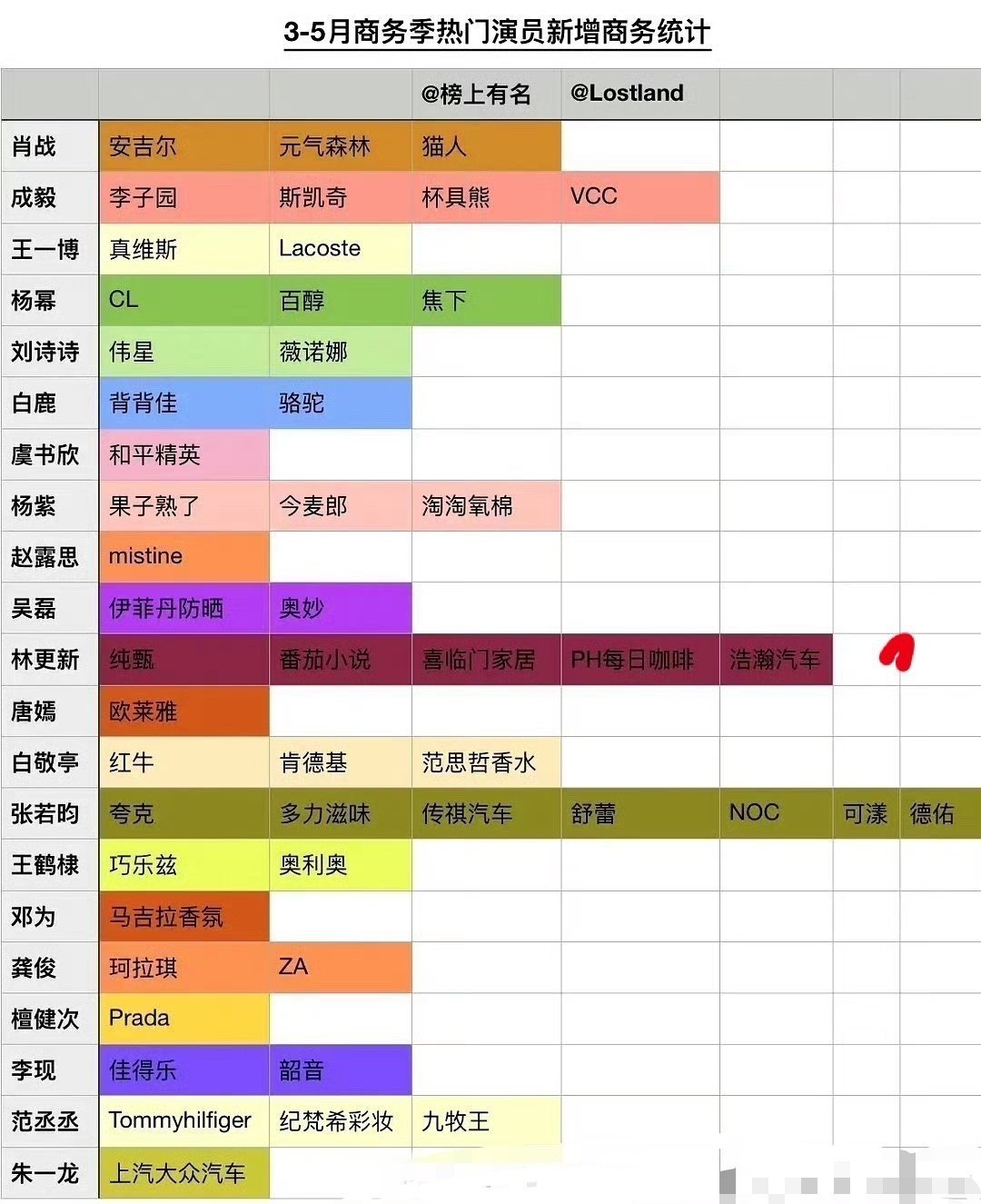 明星新增商务统计，张若昀和林更新超过流量位居前二 ​​​