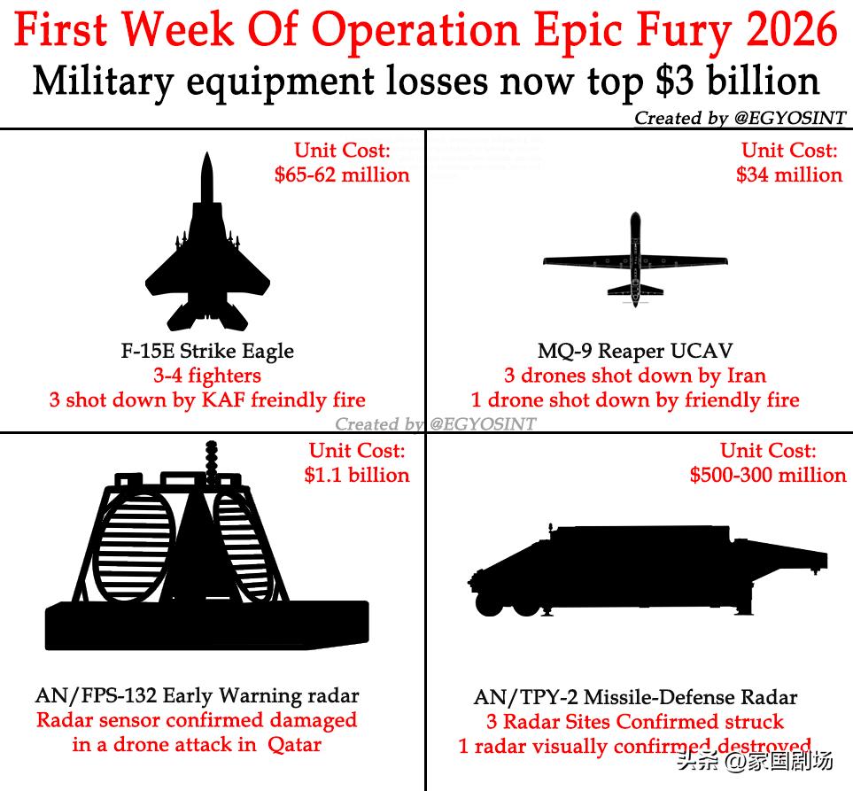 第一周的美军重要战果约30亿美元：

3 台 AN/TPY-2 萨德雷达，其中 