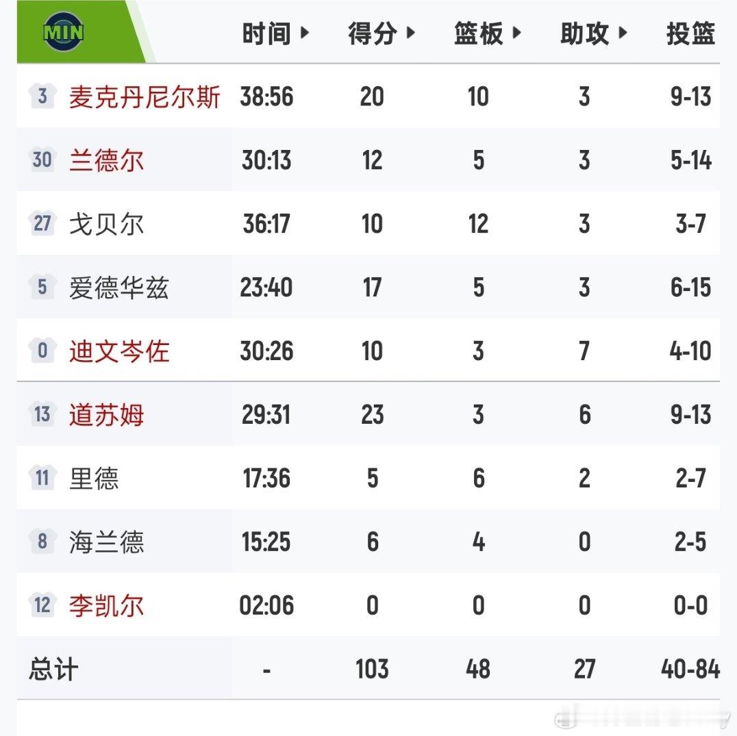掘金投了，森林狼主场大胜，系列赛2:1领先。森林狼vs掘金森林狼2比1掘金