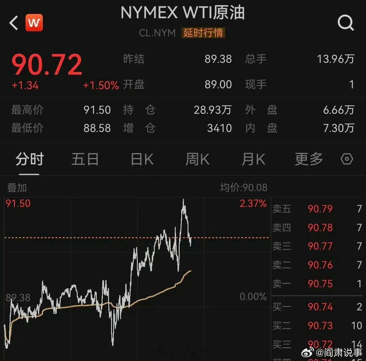 阎肃观察肃言肃语 【金价再度直线跳水】油价大涨黄金跳水9月30日，美股开盘普涨，