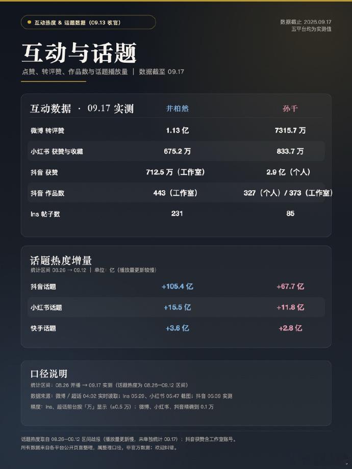 早春晴朗主演数据早春晴朗的含金量 早春晴朗主演数据，井柏然、孙千全周期涨粉超两百