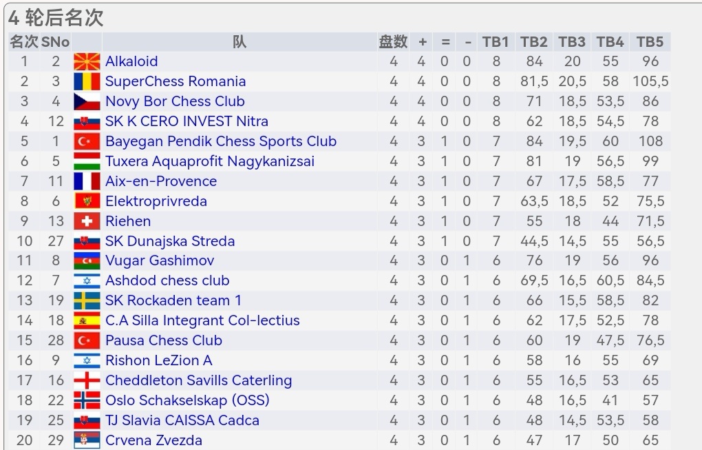 国际象棋 欧洲俱乐部联赛，韦奕、余泱漪加盟alkaloid俱乐部。韦奕1-4轮出