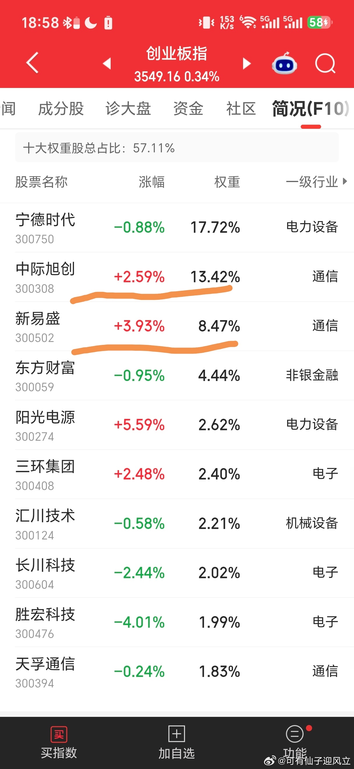 今天创业板强势，很大原因是几个权重强行拉升，这就不合适了，市场那么多股票你给这几