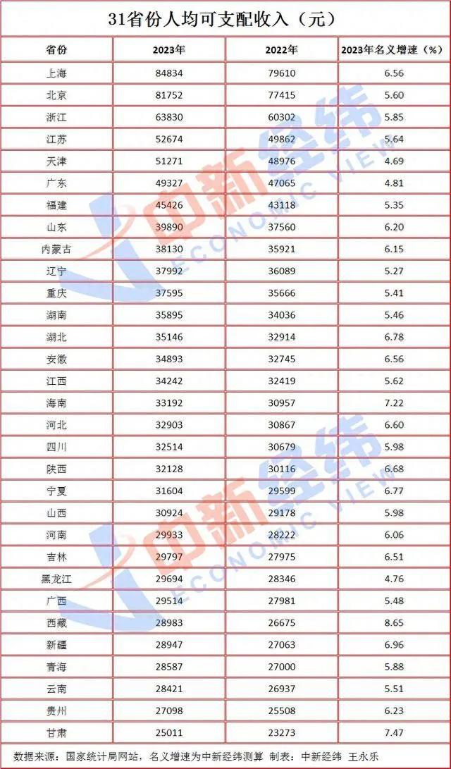 2023年31省份人均可支配收入排行榜出炉，上海、北京、浙江稳居前三！

我们都