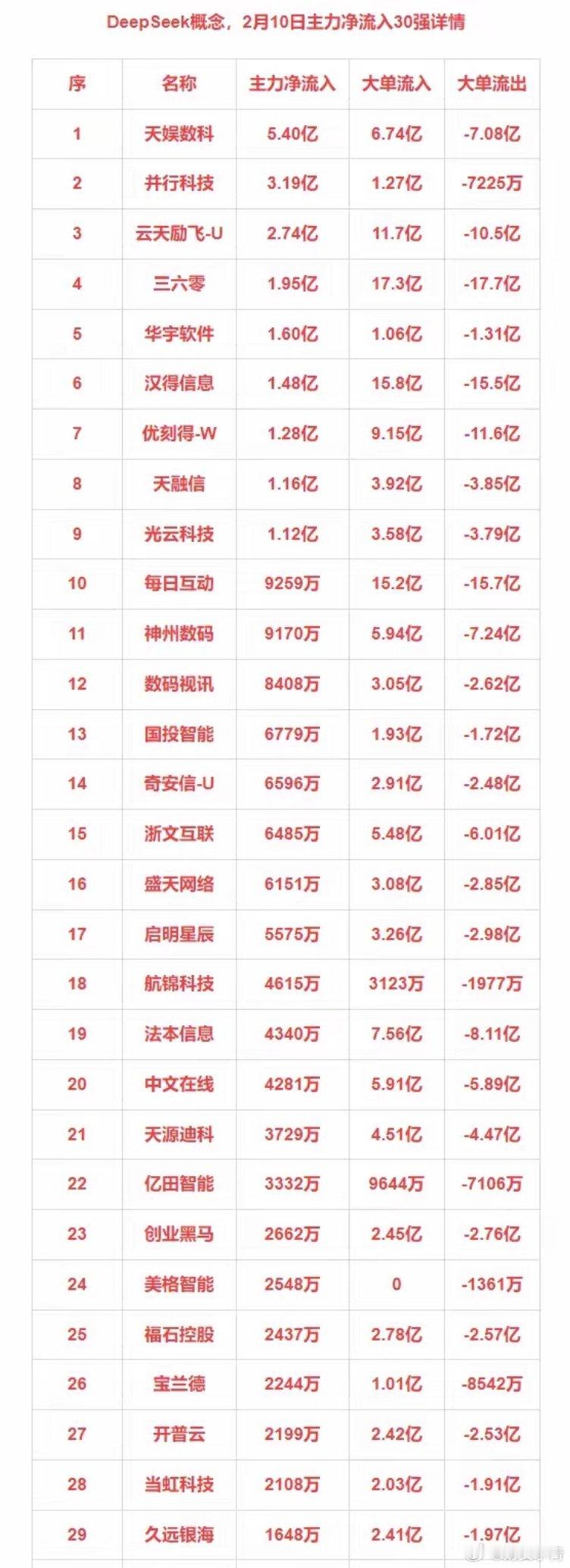 2月10日主力净流入30强：DeepSeek+信创+算力+鸿蒙 