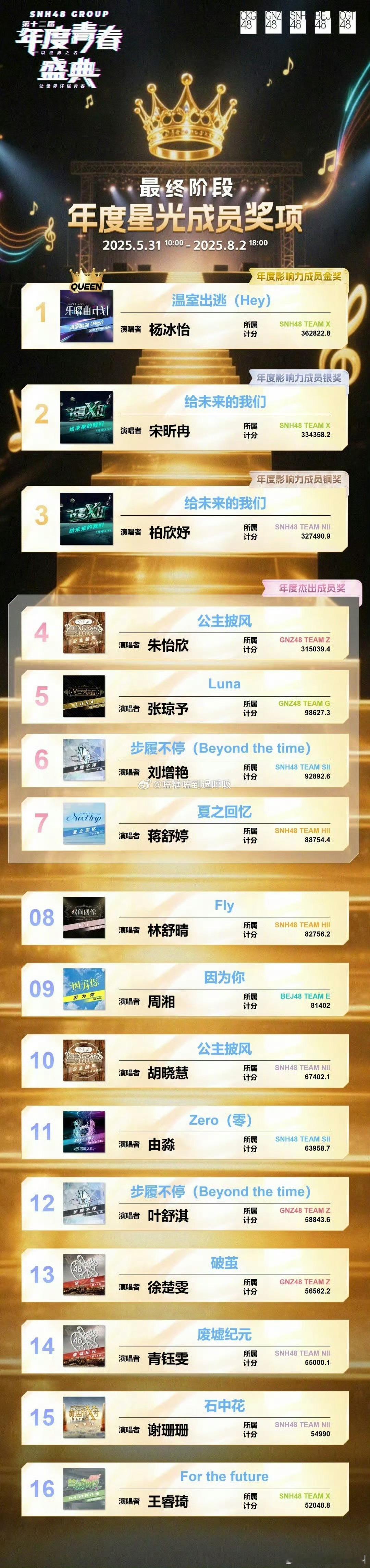 第一名：杨冰怡第二名：宋昕冉第三名：柏欣妤SNH48总选排名 ​​​
