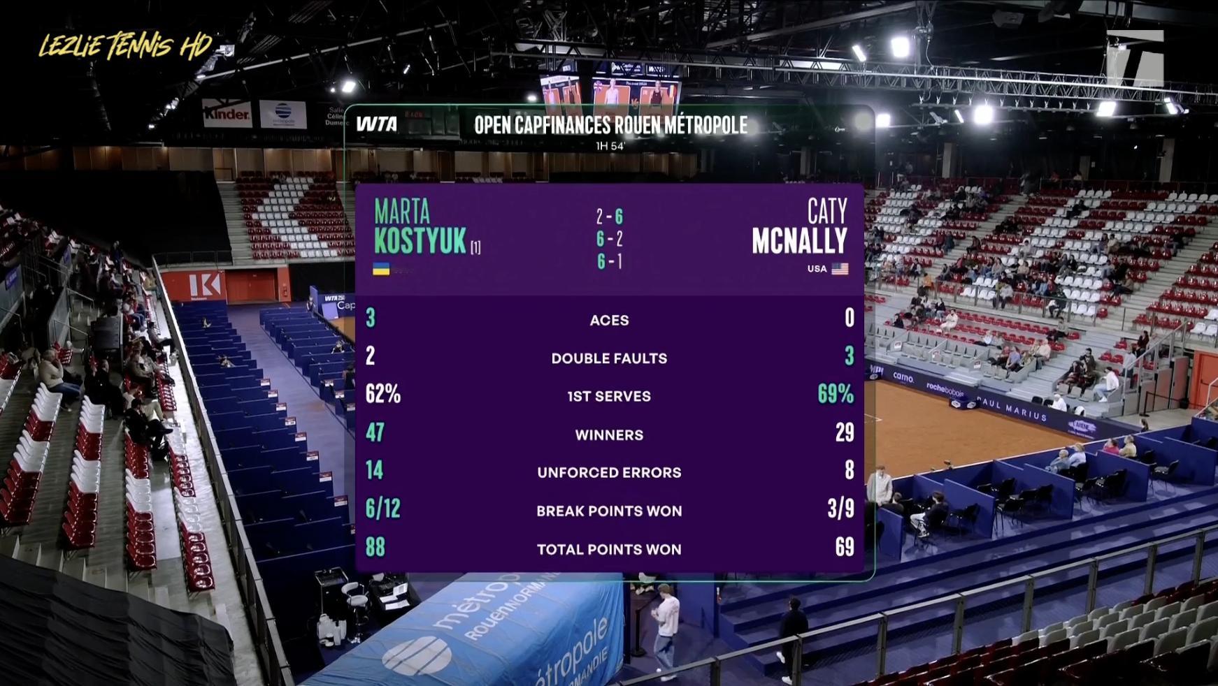 话说鲁昂这站的数据统计，颇有一种19年以前中网的风格。对于UE的标准异常的高，以