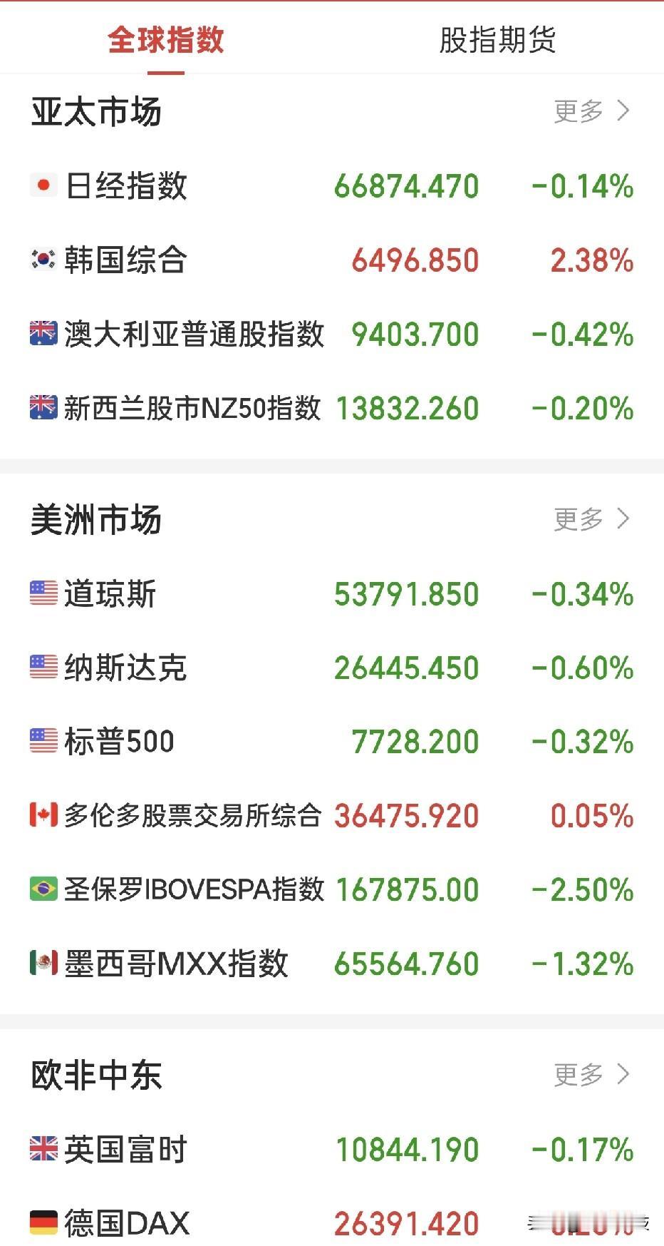 隔夜美股三大指数小幅收跌，道指跌0.34%，纳指跌0.60%，标普500跌0.3