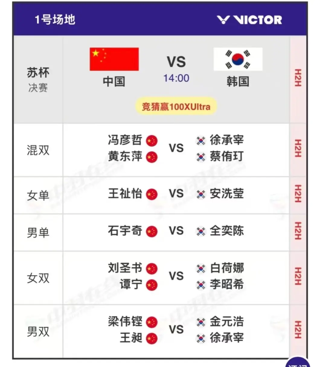 2025苏迪曼杯决赛。梁王组合冯彦哲黄东萍