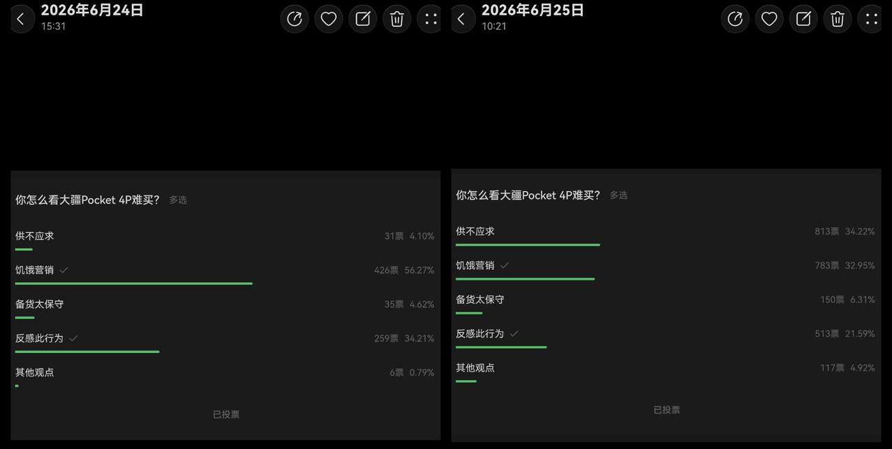 大疆真厉害！24小时不到，关于大疆Pocket 4P的投票数据反差极大！

一天