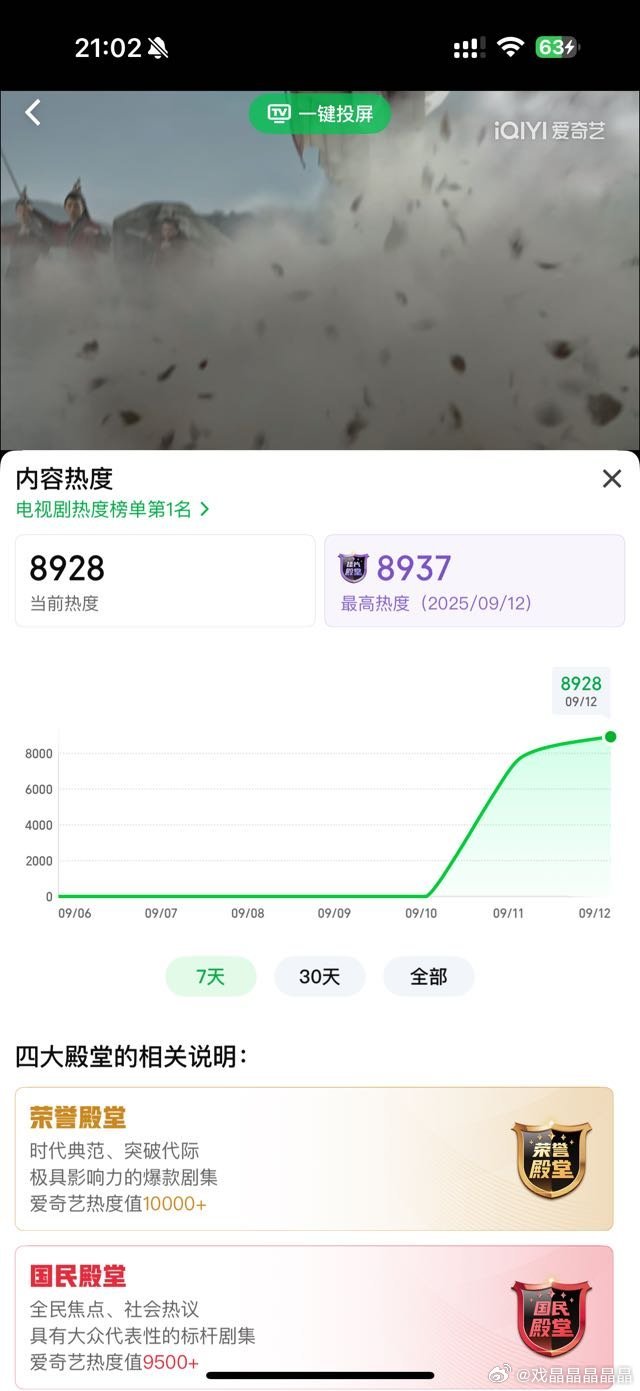 九点刚过，水蜜桃的热度就跌了，这才第二天呢[偷乐] ​​​