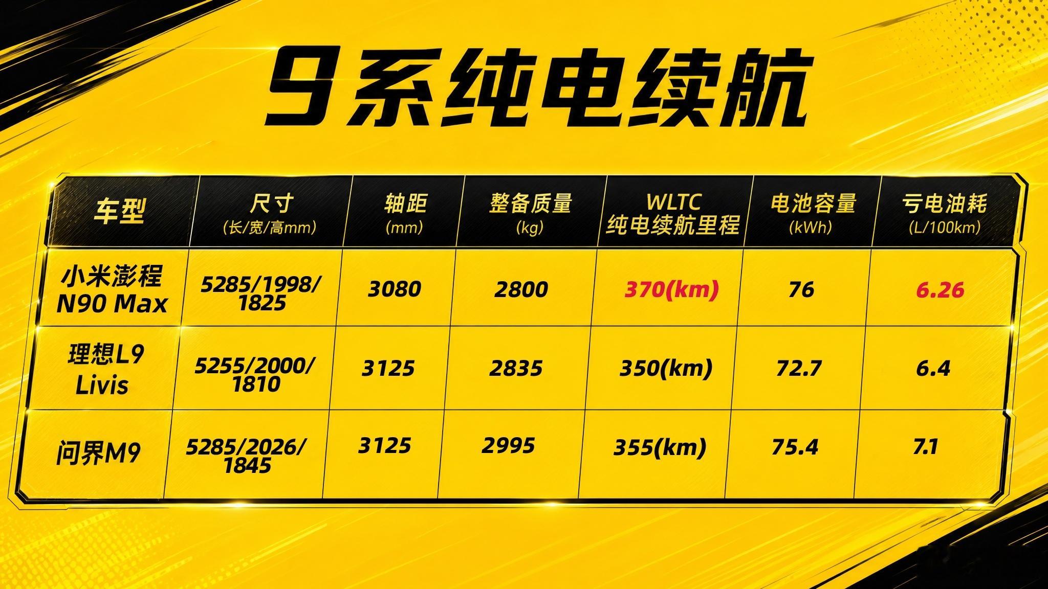 雷军3问 看完雷总三问，算是看懂小米9系SUV有多猛。全尺寸四驱大车身，增程版电