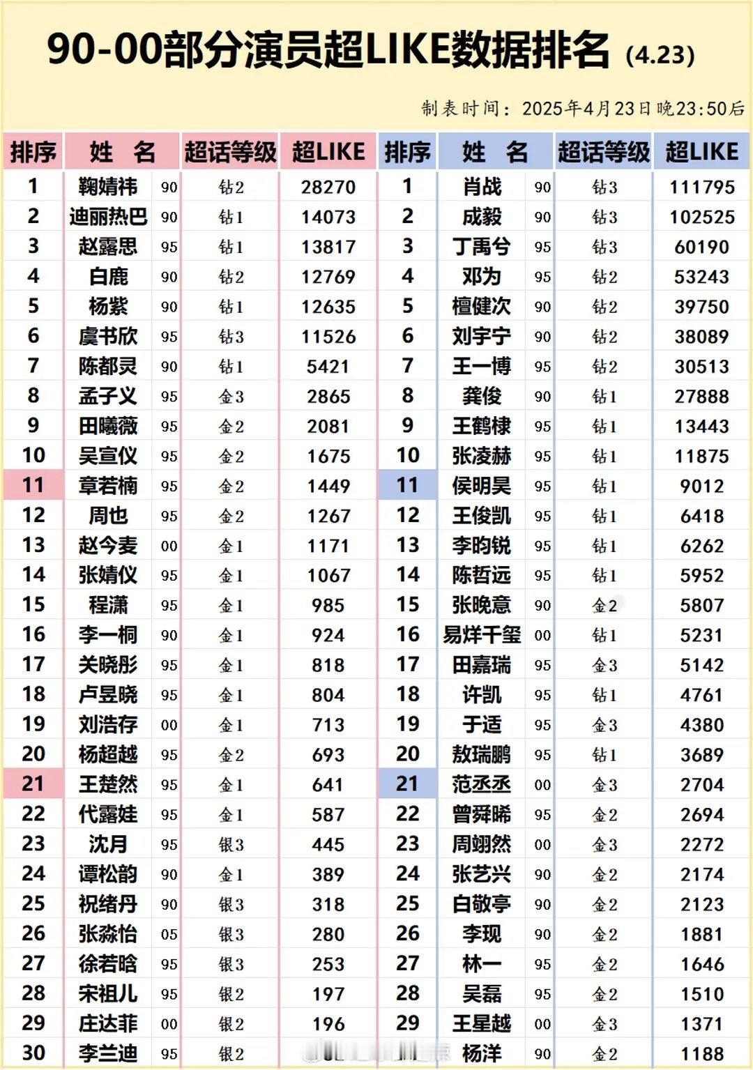 90-00演员超like数据排名 ​​​