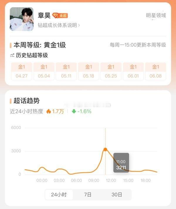 章昊粉丝怎么又偷偷祝氵了😂 为了超越金主训也是破费了 