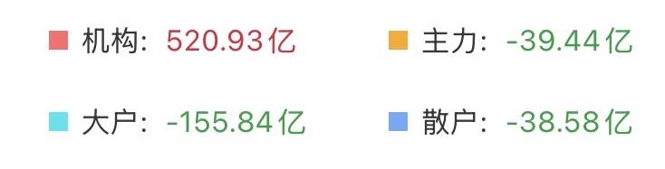 机构这是要大干特干的节奏啊，半天时间净流入超过520亿。

520这是一个好数字