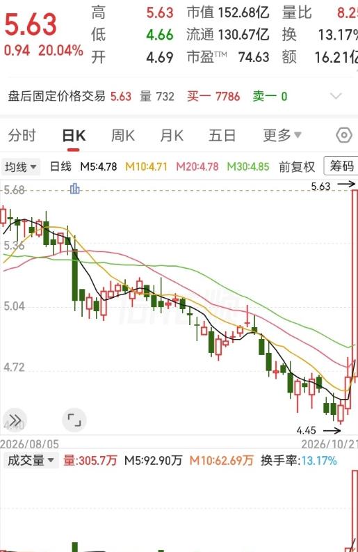 这走势真是牛！跌了三个多月，一天全部涨回来了。一根20厘米的大阳线，从地上拔高到