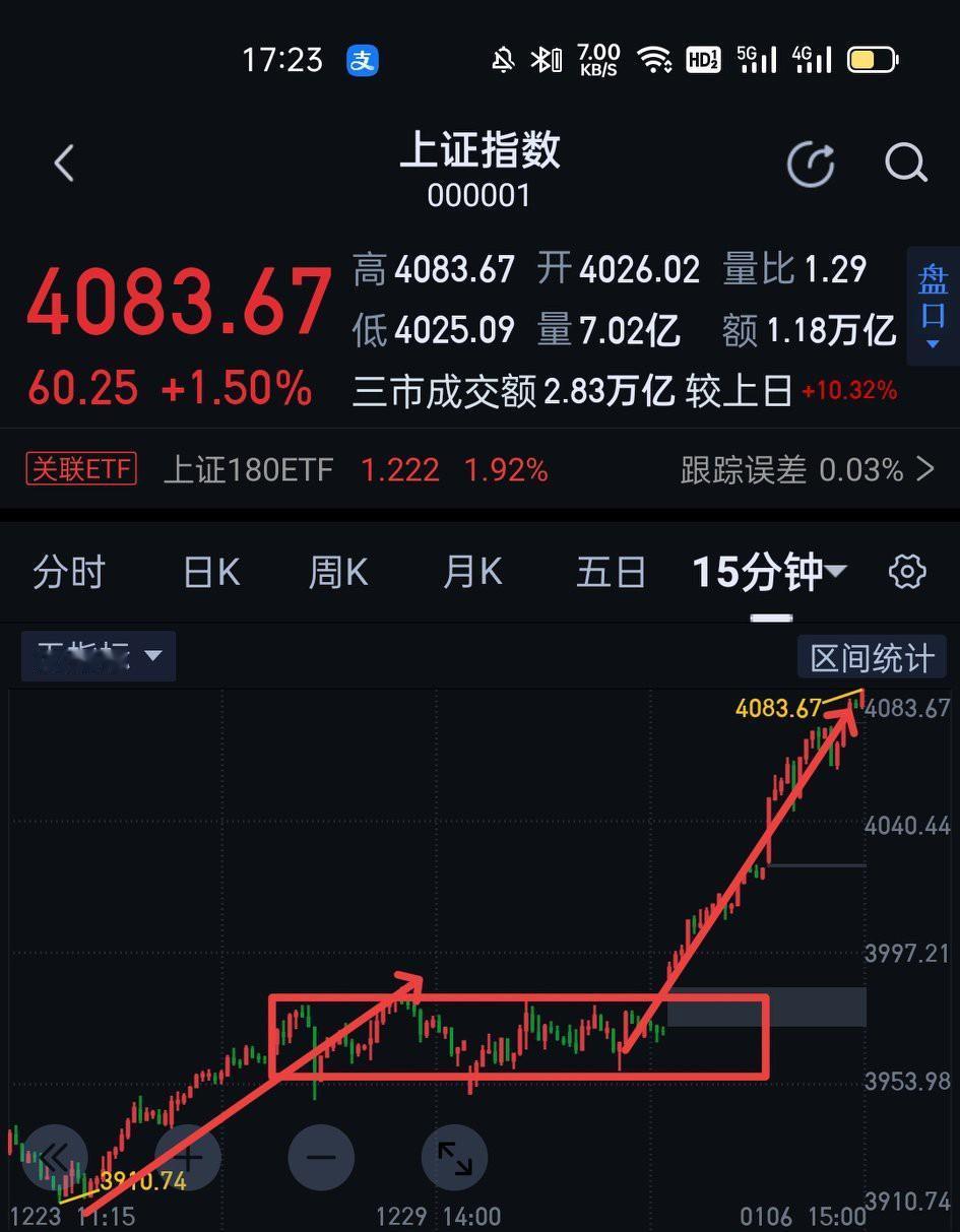 大盘指数，今天没什么太多说的，继续放量上涨，走势如火如荼。结构上围绕五分钟中枢的