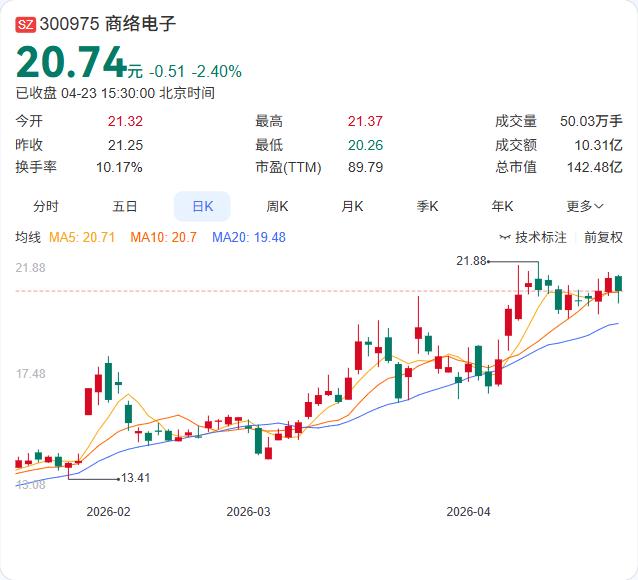 净利3.03亿暴增327.78%！

商络电子2025年年报发布！营收85.48