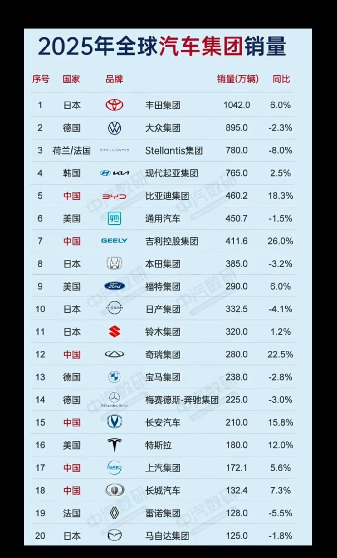 丰田所谓的全球霸业，他真的还能撑够5年吗？
  2026年2至5月丰田全球逐月同