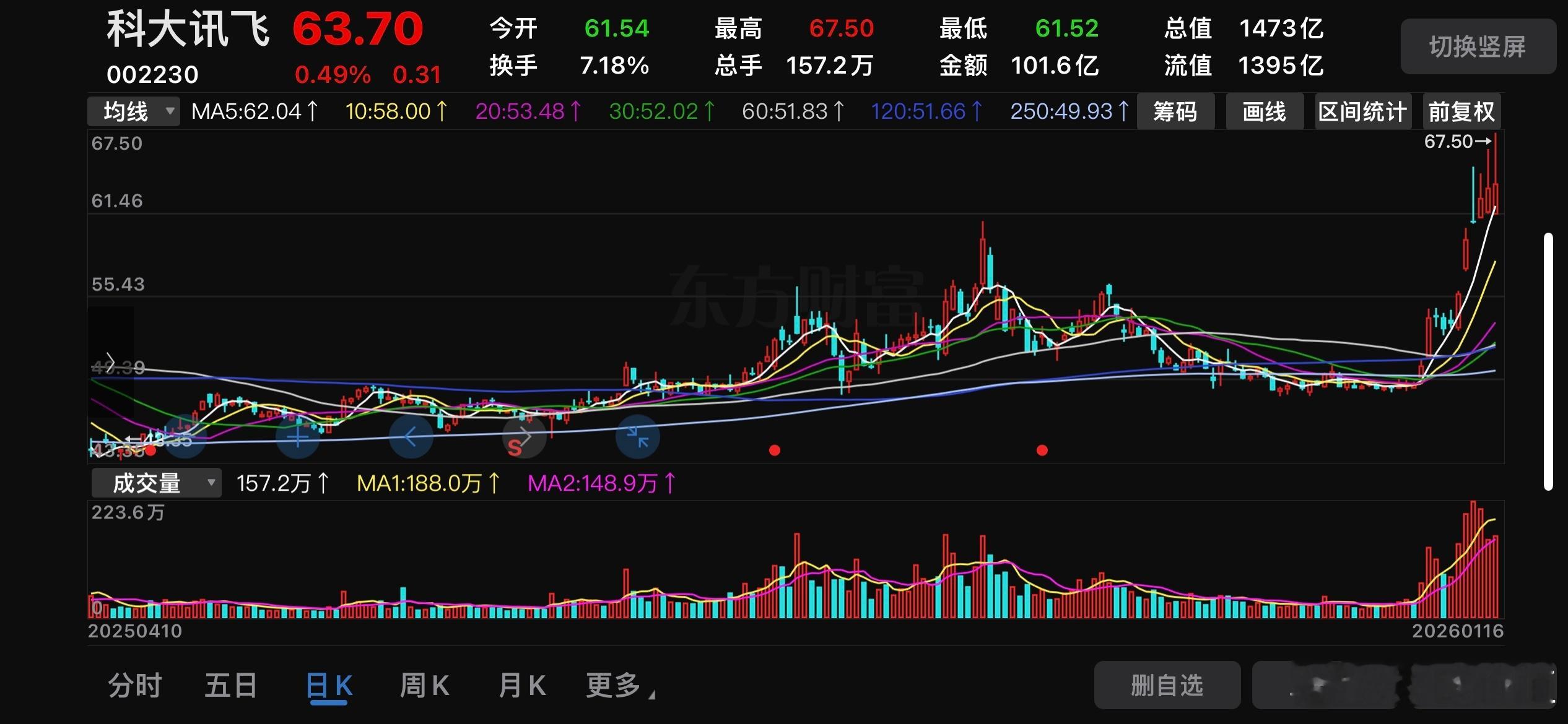 连续四天的上影线，在我看来，可能更多是为了吓唬人、洗筹码。1月以来，讯飞放量大涨