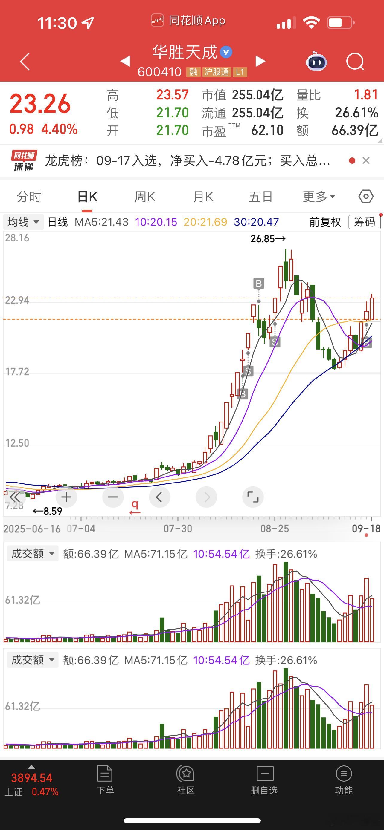 你看华胜天成我操作几次了，每次都卖飞[允悲][允悲] ​​​