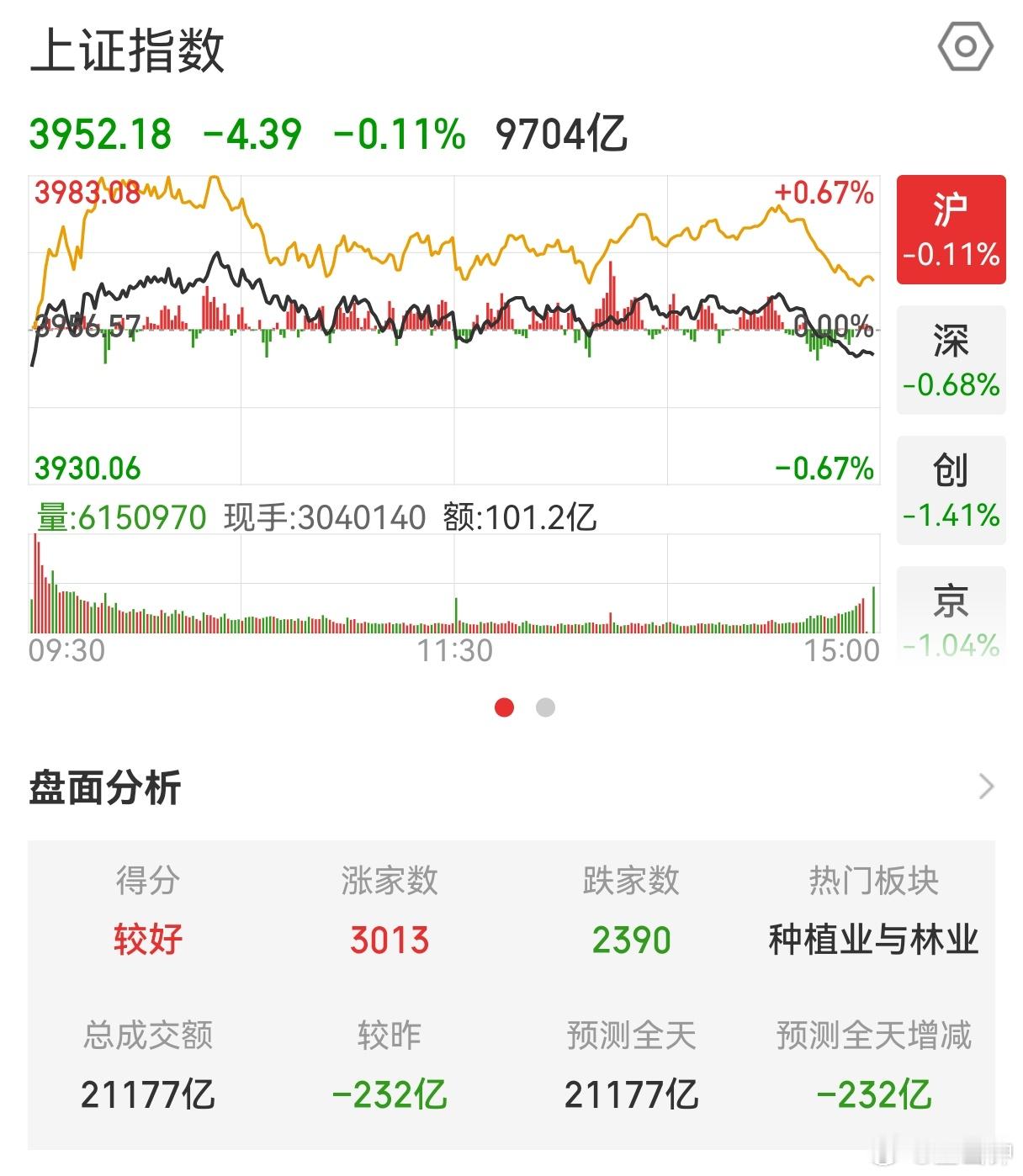 得，今天A股一天白玩，上午走高，下午回到原点。虽然超3000家红盘，但涨幅也聊胜