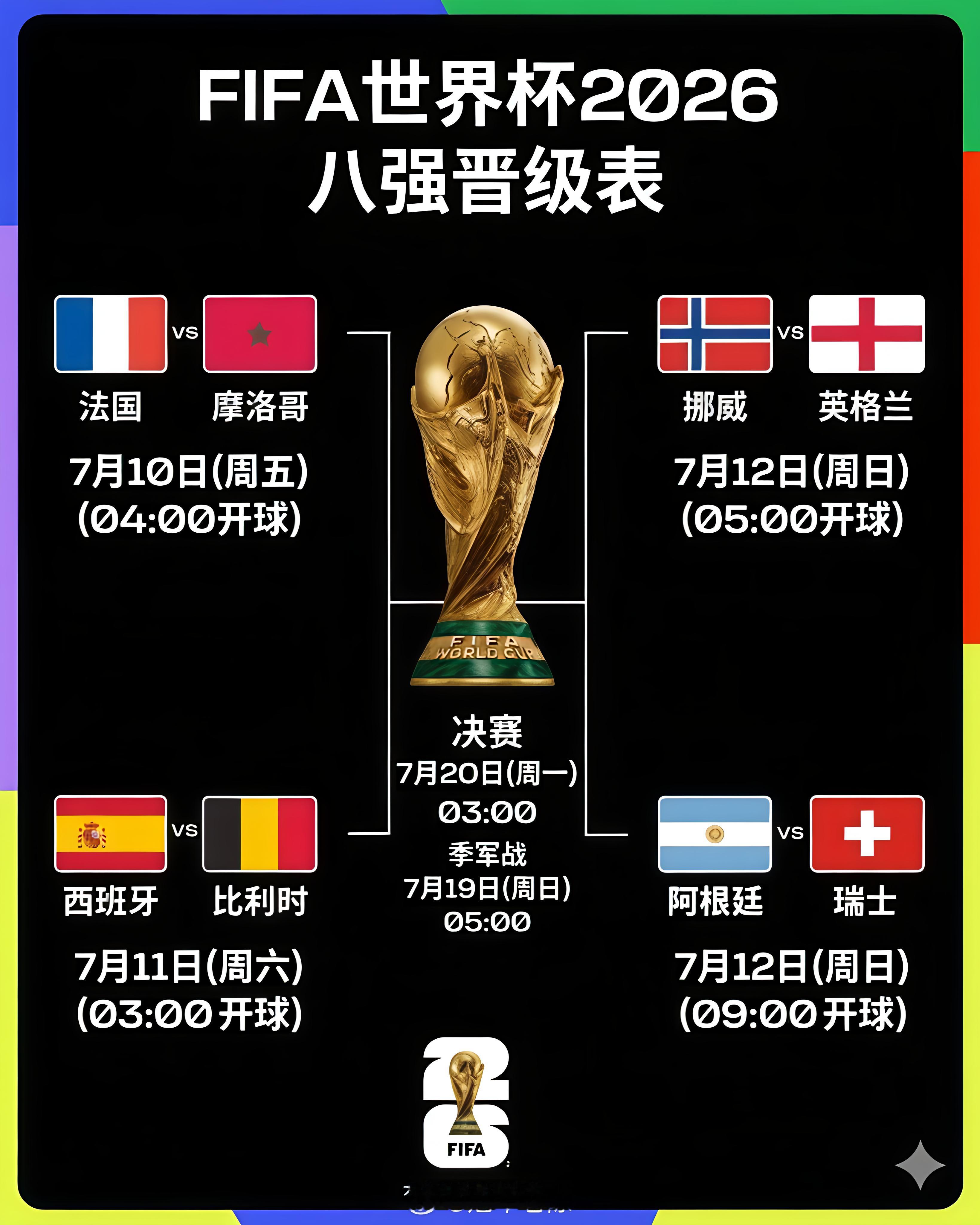 世界杯8强正式出炉！🏆2026世界杯8强席位全部产生，法国、摩洛哥、西班牙、比