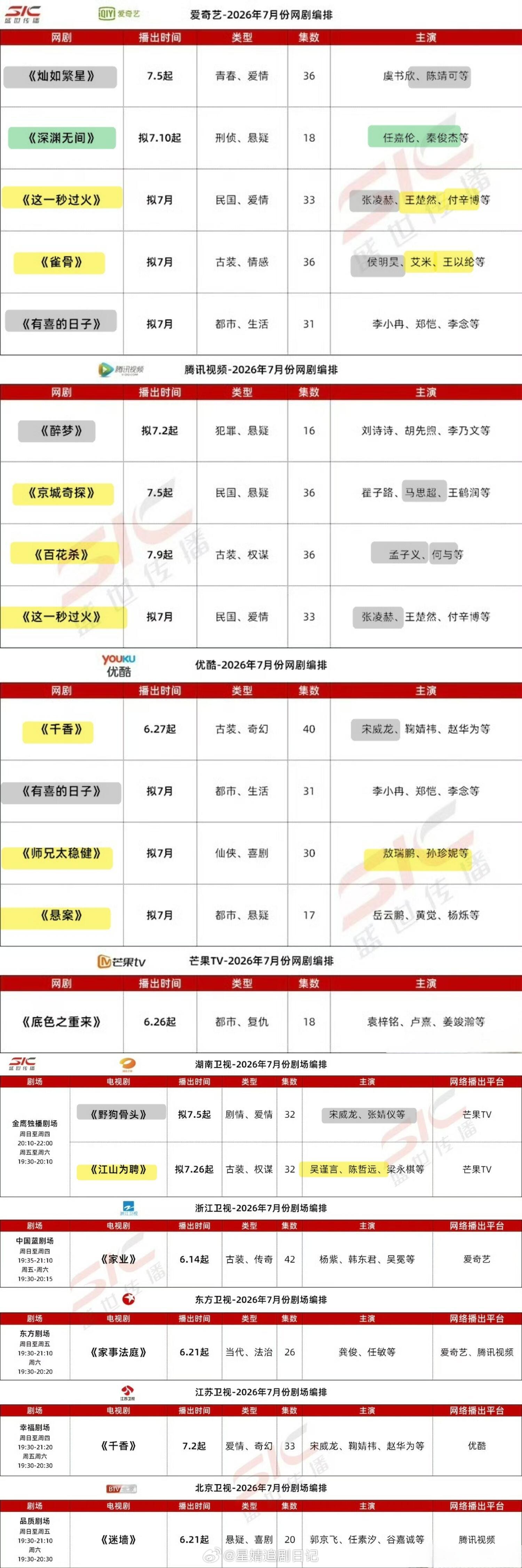 🐧🥝👖🥭7月排播爱奇艺、腾讯、优酷、芒果7月预排大剧🥝虞书欣、陈靖可《