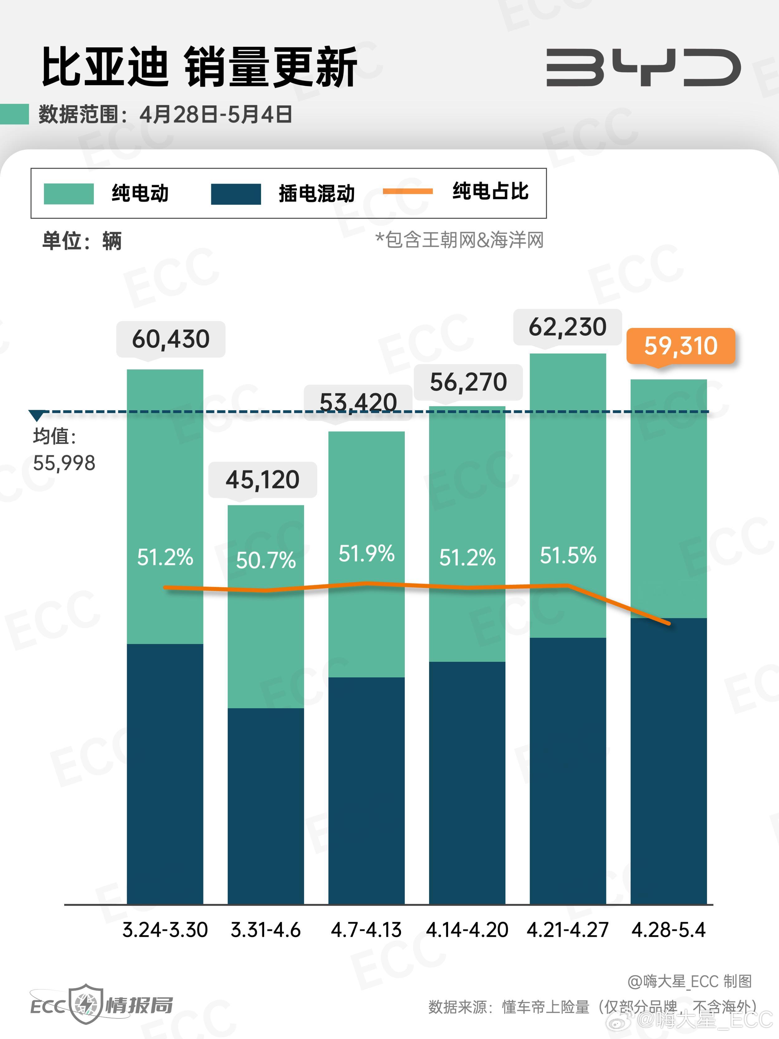 「比亚迪」最新销量更新：- 王朝&海洋：上周销量5.9万台，纯电占比下滑。- 腾