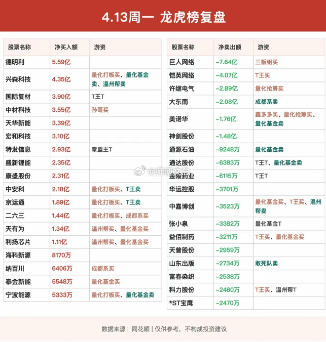 游资龙虎榜4月13日孙哥3.34亿买入中材科技炒新一族6400万净买入京运通，兴