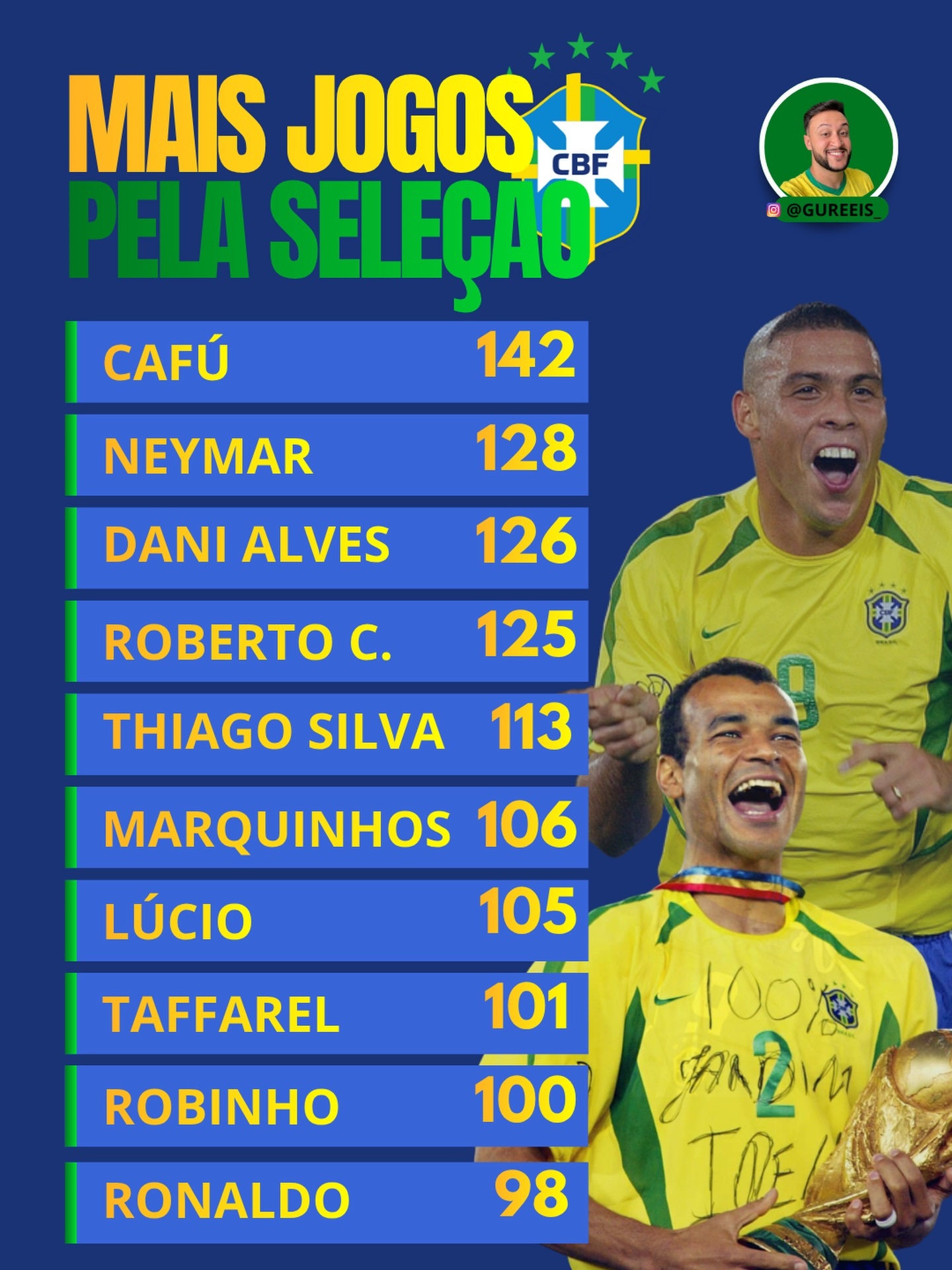内马尔 为巴西国家队出场次数最多的球员 🇧🇷🏆内马尔排在第二位，出场次数1