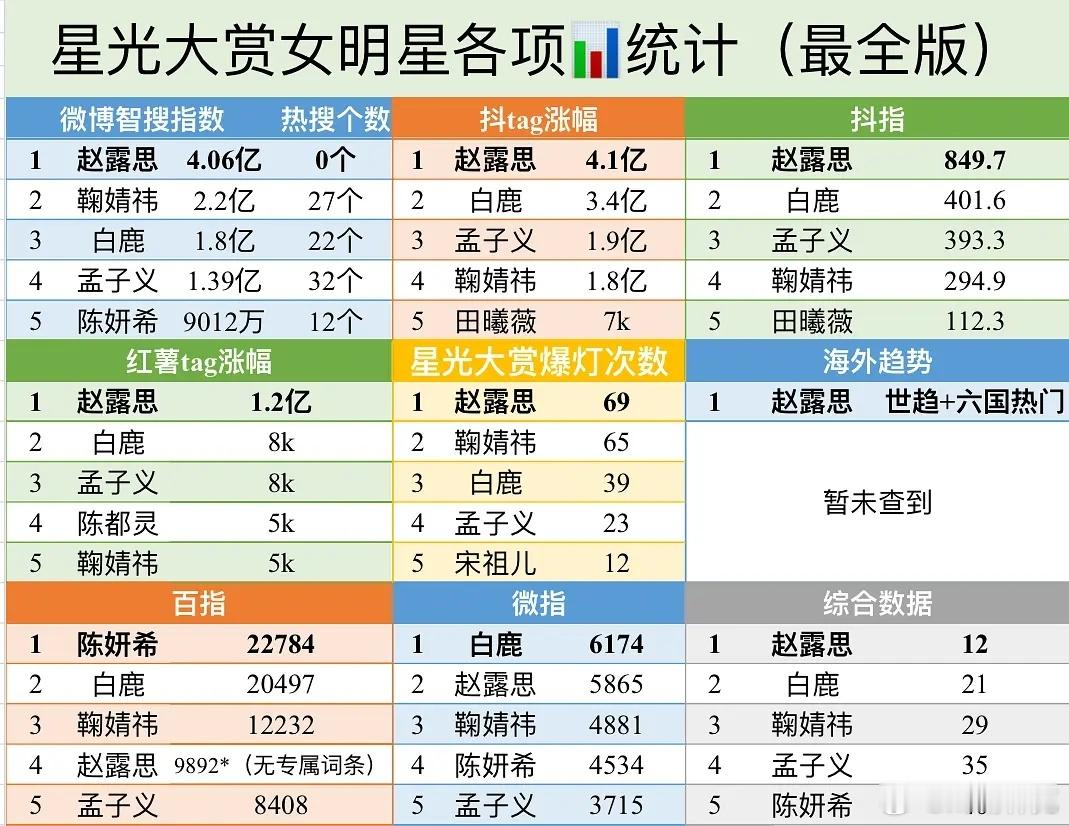 星光大赏女明星各项统计 