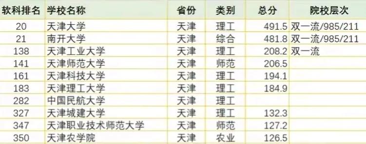 这是2024年天津市最好的10所大学
个个都是国内一流水平：天津大学力压南开大学