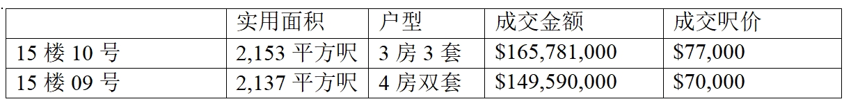 长实香港波老道住宅项目「应天」接连标售成功再下两城套现接近6.8亿港元