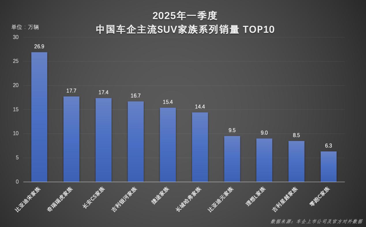 发现没，比亚迪宋家族，才是SUV市场“扛把子”！
 
曾稳坐中国SUV王座十年的