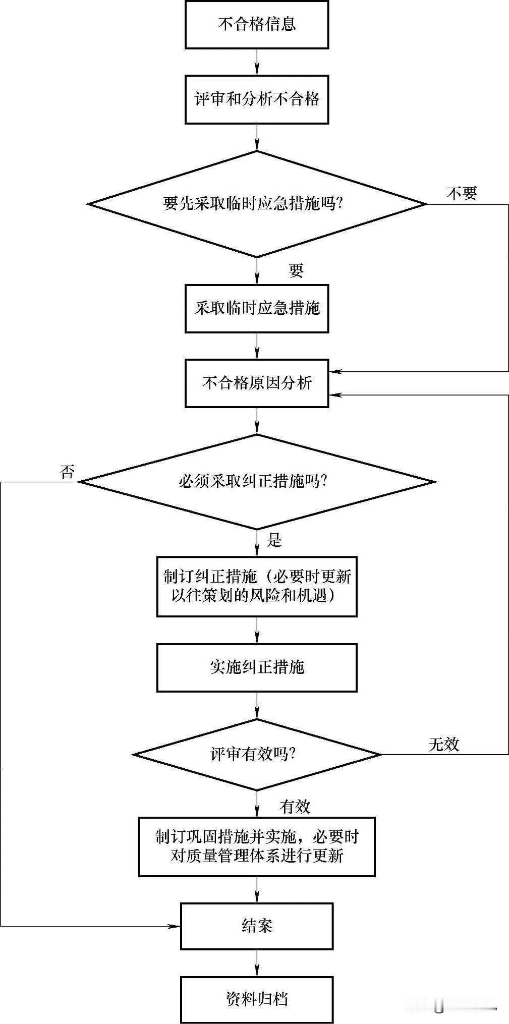 纠正措施实施流程图