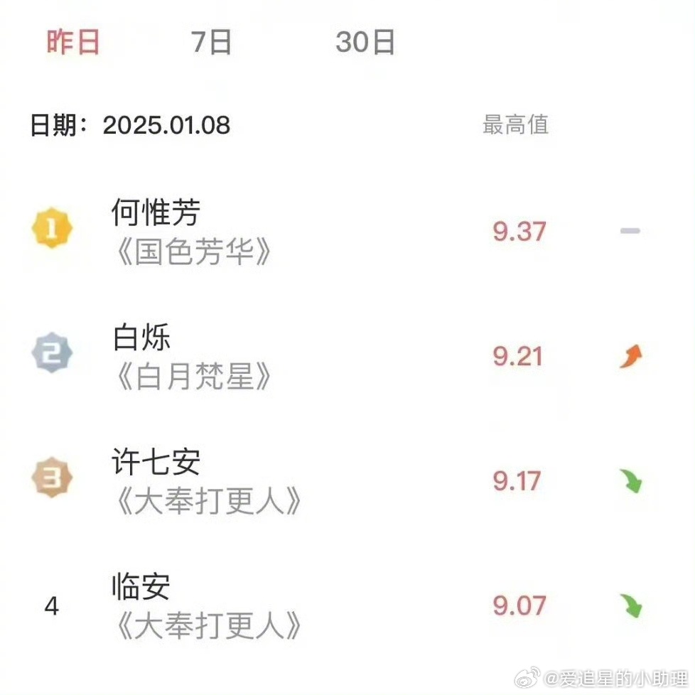 杨紫何惟芳V榜创新高 杨紫个人V榜9.37创新高，厉害了。 