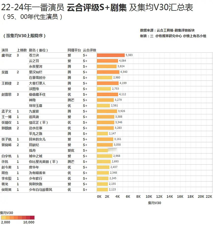 22-24年一番演员云合V30统计表恭喜虞书欣登顶95后集均V30断层第一☝️恭