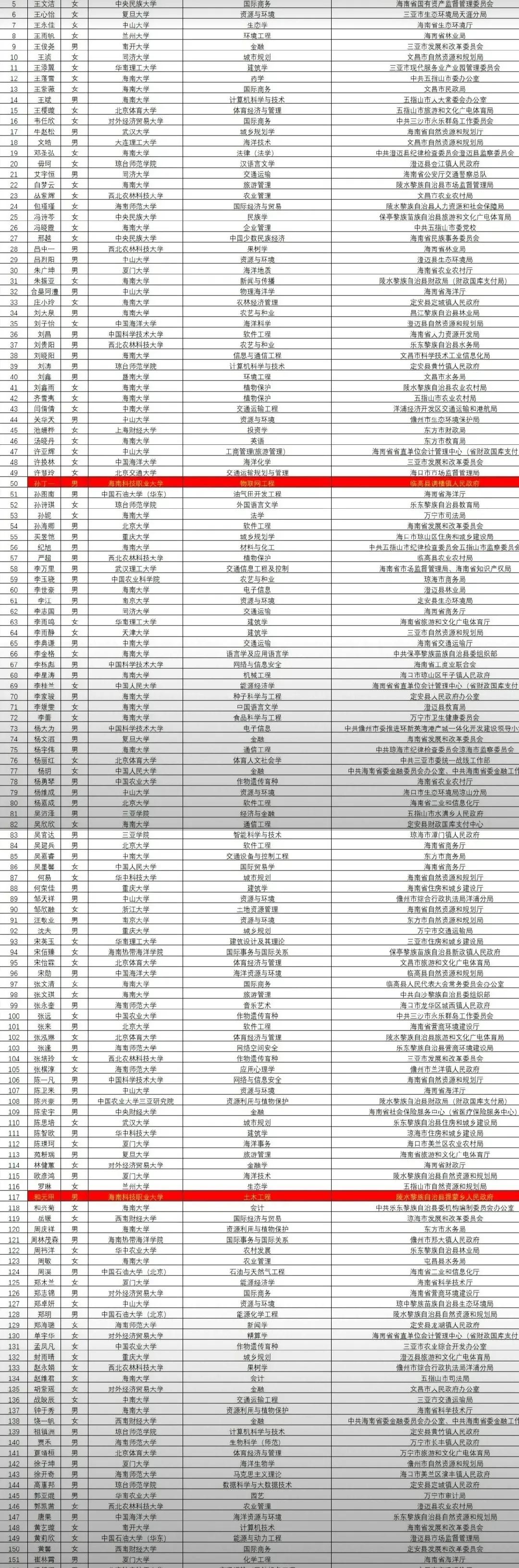 2024年海南省第二批选调生拟录取部分名单，不乏一众名校学生去了县乡岗位。寒窗苦