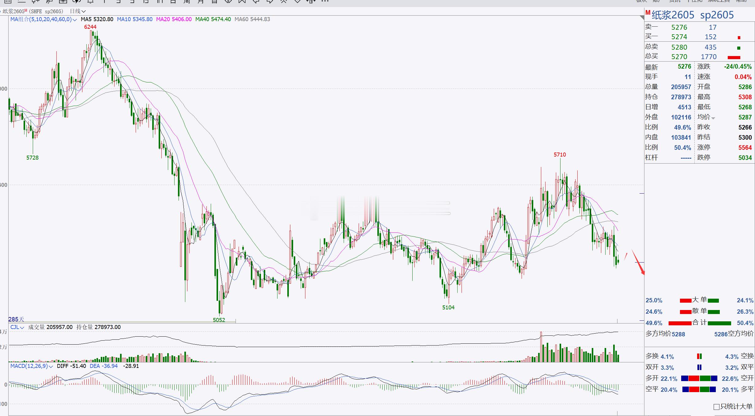 【纸浆2605】纸浆偏弱，看短期回踩修正！纸浆目前跌破5300一带，行情表现的较