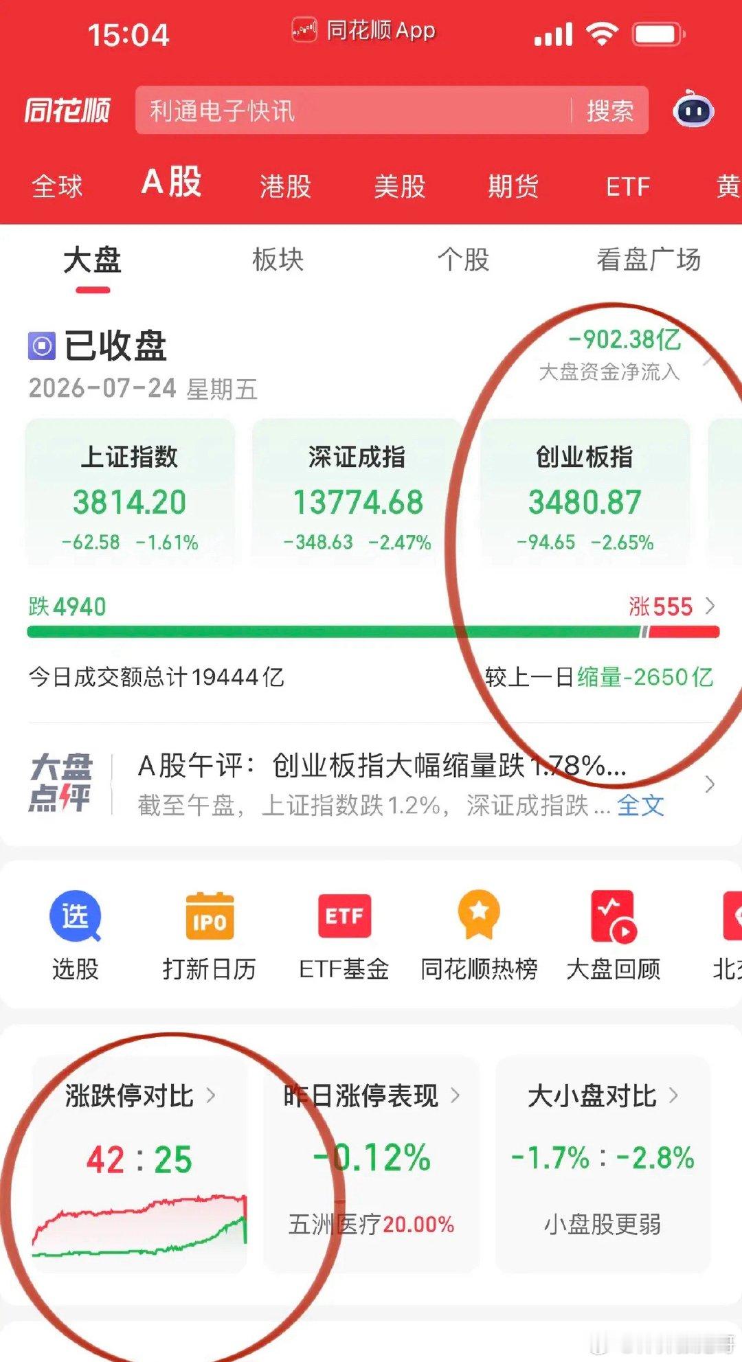收评，匍匐在地迎接“鑫”王登基！三大指数收在全天最低位置，沪深两市成交量跌破2万