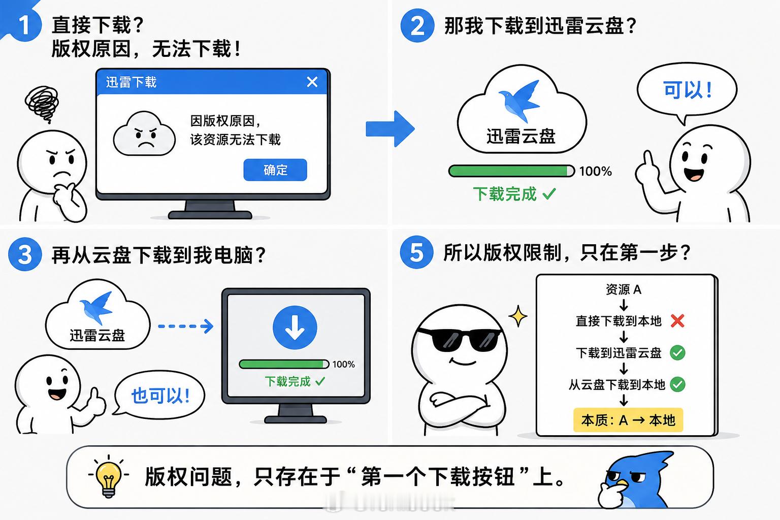冷知识：估计很多小伙伴都有遇到用迅雷下载电影提示版权方要求无法下载，我来分享个小