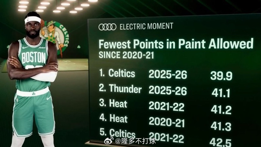 凯尔特人本赛季场均仅让对手得到39.9分禁区得分，是2020-21赛季以来联盟最