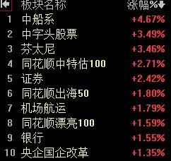 【4月15日午评：早盘多空决战多头完胜 午后大盘仍将延续上涨走势】

     
