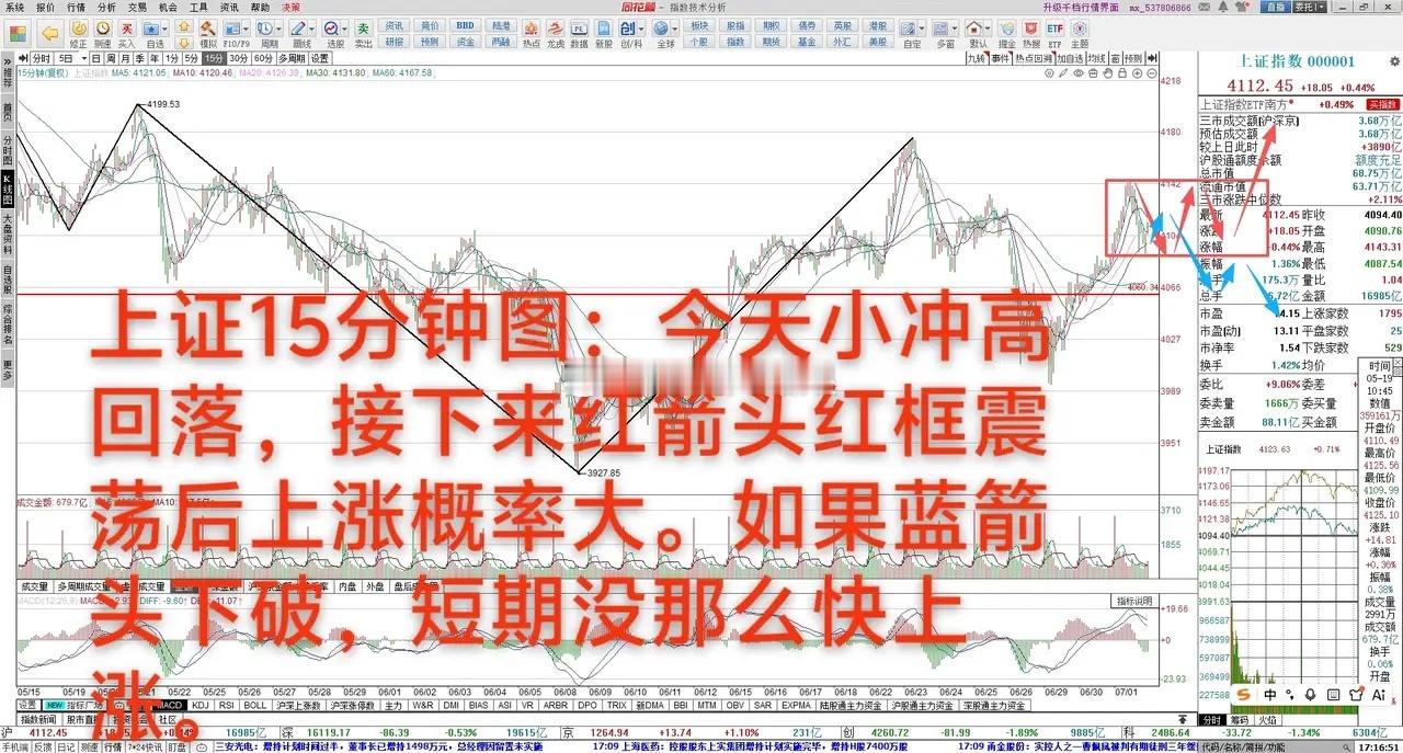大A：横盘小震荡后去挑战4175       7月1日 大A放量上涨0.44%。
