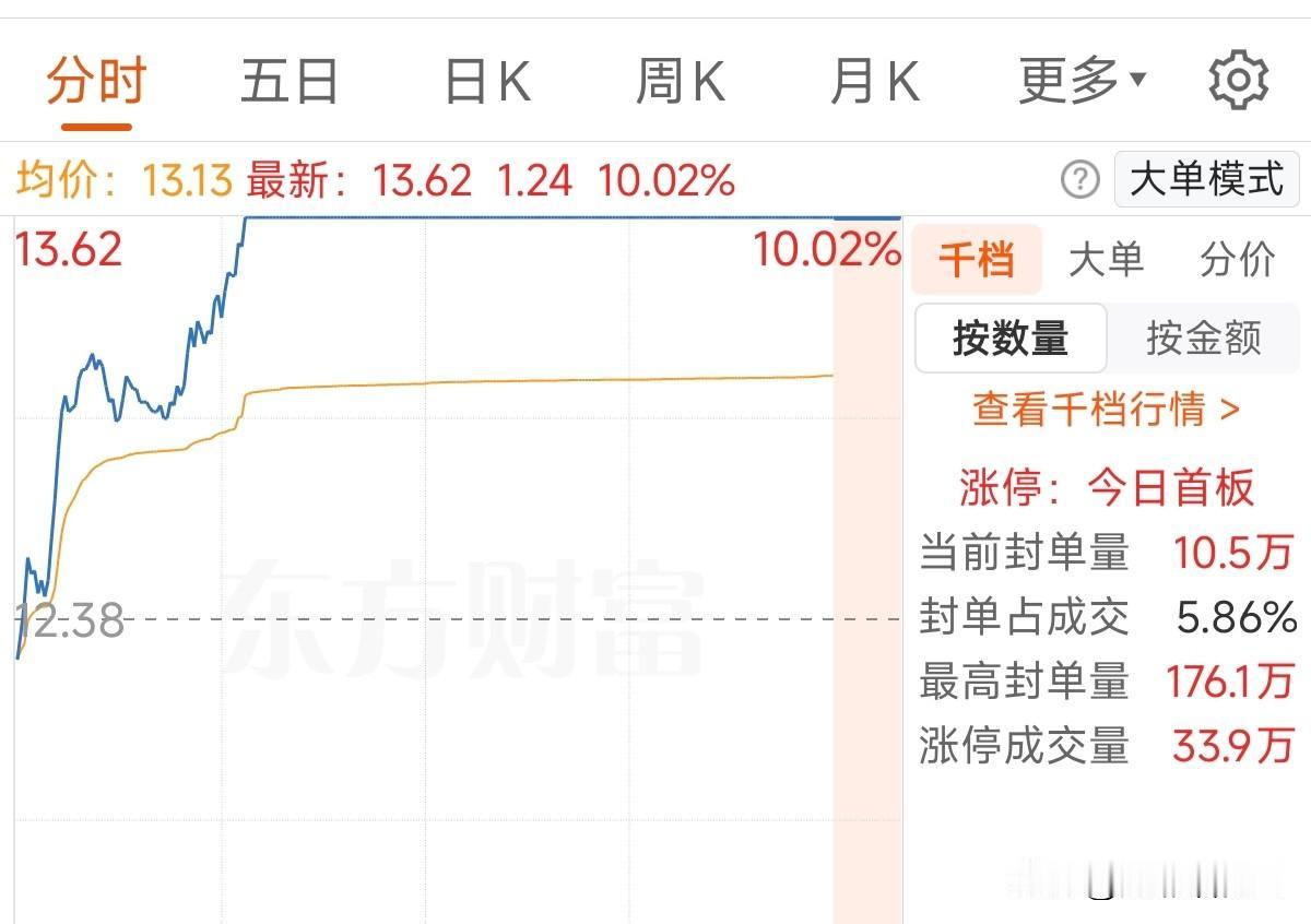 今天全市场六十多个涨停，没想到让我守到一个。可惜昨天做T收盘没加仓，要不然今天收