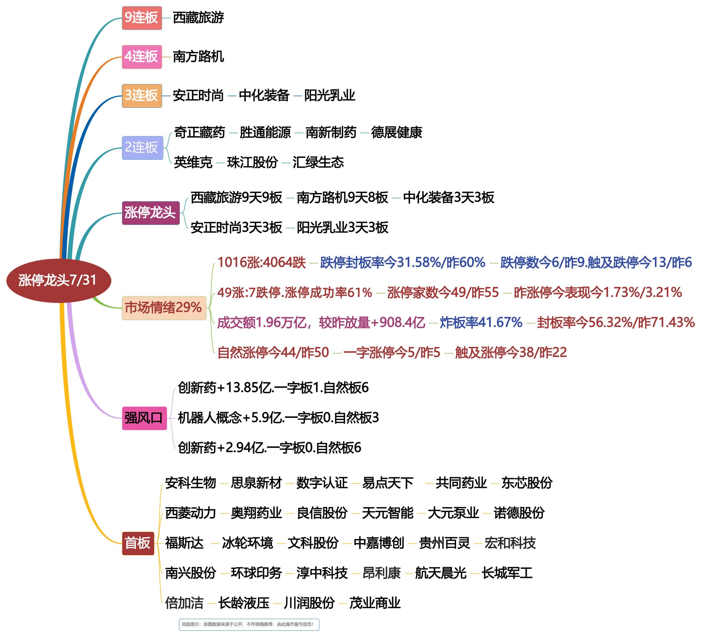 7月31日涨停龙头复盘！靓仔挺住！龙头千亿流量扶持计划