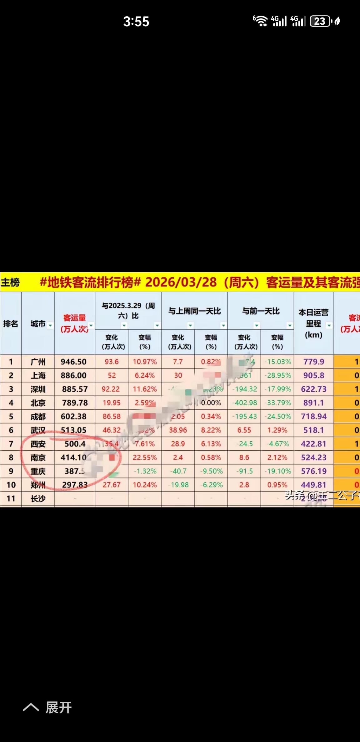 快讯！昨天西安地铁仅以422公里里程客运量达到500万人次，超过524公里里程的