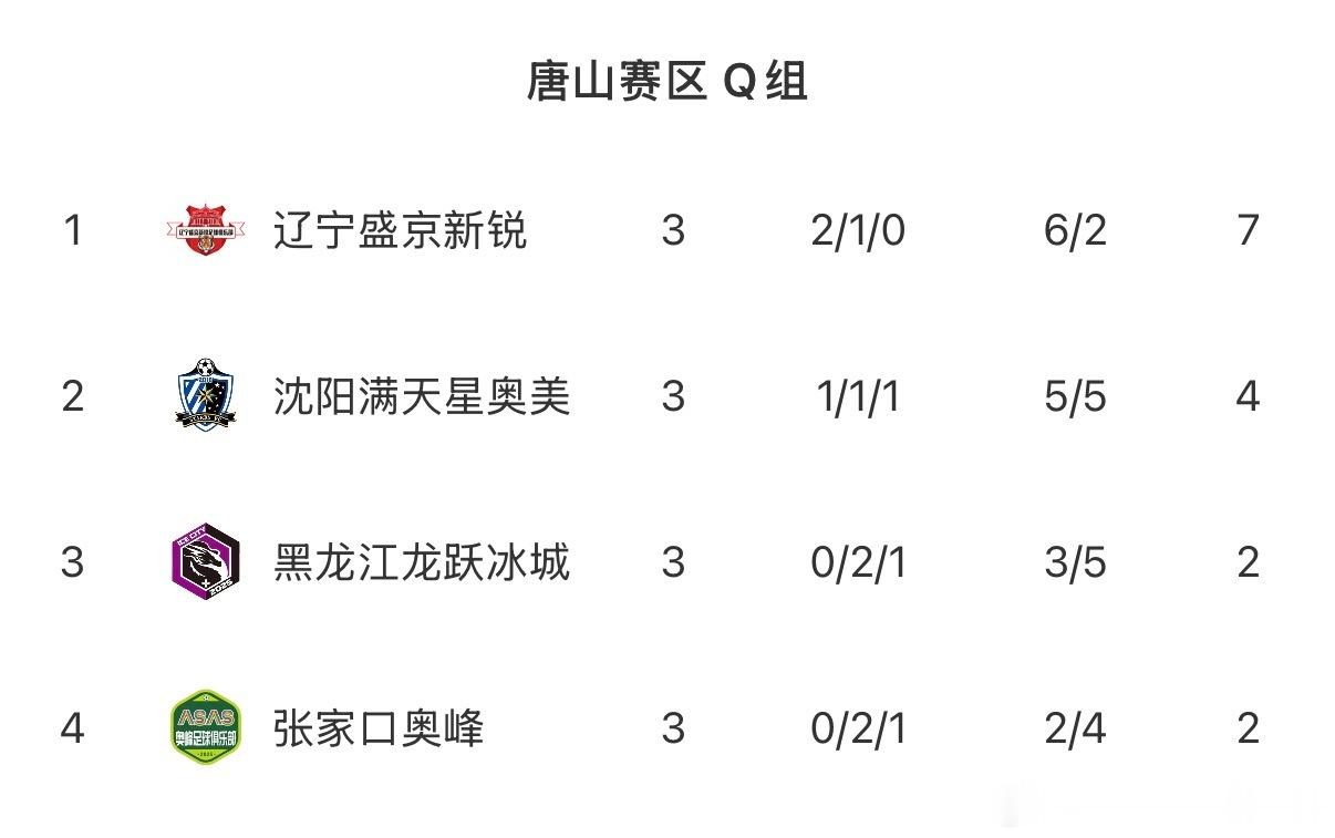 沈阳满天星 沈阳满天星1胜1平1负结束小组赛，排名小组第二名，与辽宁盛京新锐（铁